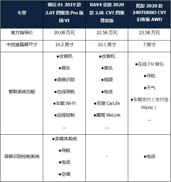 入市2年迎最强对手，全新RAV4、皓影夹击，领克01如何实力拆招？