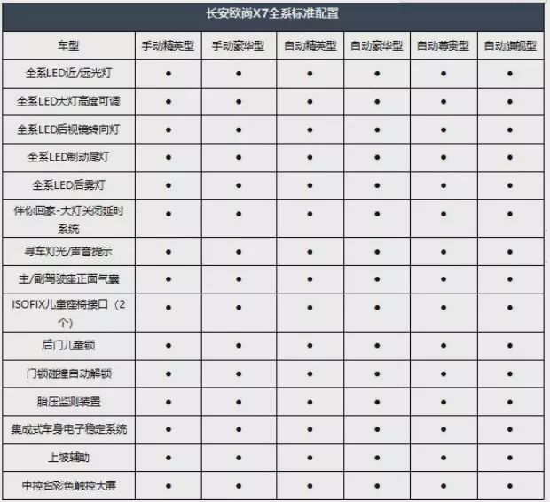 下一匹SUV黑马诞生，7.77万起售，刷屏了半年的欧尚X7上市了