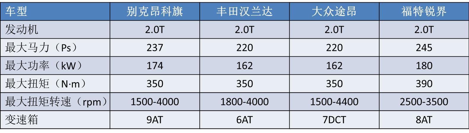 1000公里长测昂科旗：油耗不输汉兰达，真是一款有实力的7座SUV