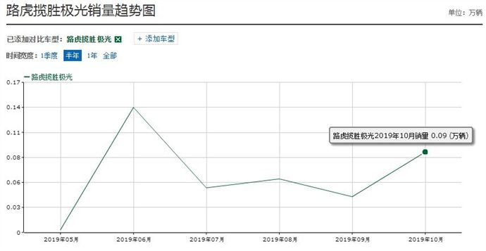 路虎新极光：价格优惠3万还卖不动，这可咋整？