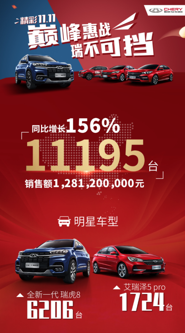 奇瑞汽车全系飘红,11月销量74701辆,再创年内销量新高
