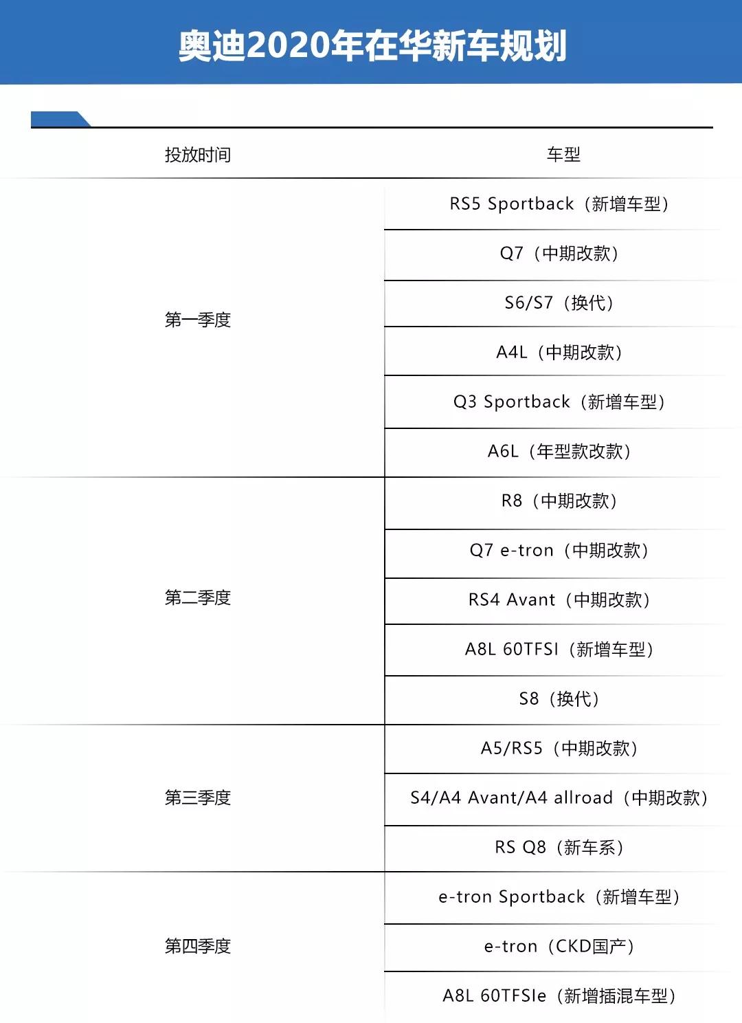 国产e-tron、新高尔夫、换代飞度等，各车企2020年新车计划前瞻