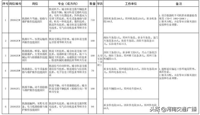 郑州铁路局公开招聘1210人!大专可报,快给