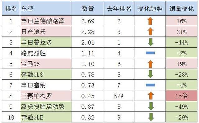 直至大排量时代即将结束，途乐都始终没能摸到普拉多销量的尾巴