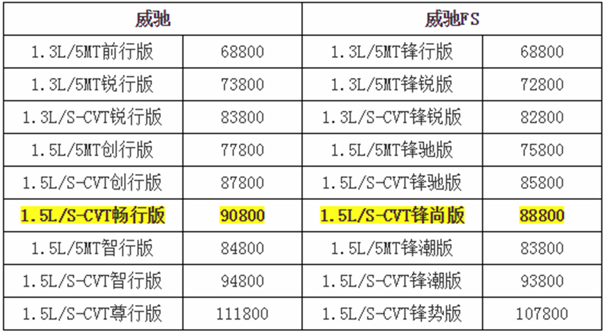 一汽丰田威驰新增2款车型 售9.08和8.88万元