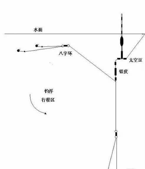 分清鱼情选择钓浮方法