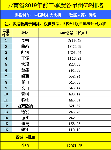 云南省的2019年前三季度gdp来看,红河州在省内的排名如何?