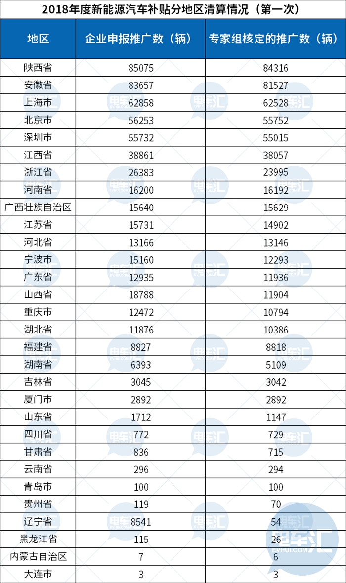2018年补贴清算大盘点，比亚迪清算车辆第一，陕西省核准数量第一