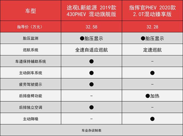 途观L PHEV和指挥官PHEV该买谁？买大众肯定没错，但是……