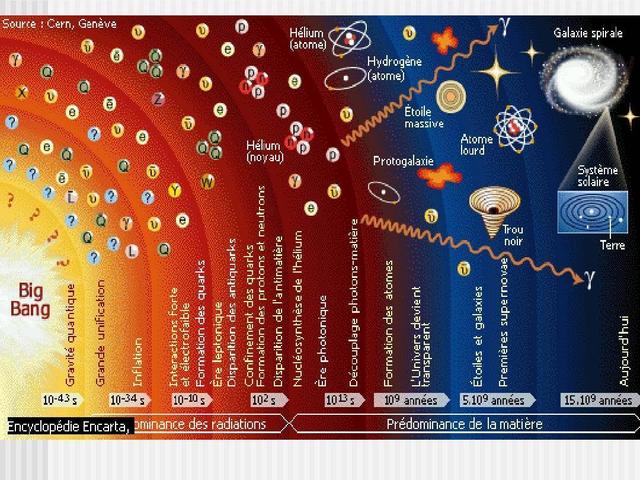 与它们一脉相承的是标准宇宙模型,从日心说到标准宇宙模型也经历了几