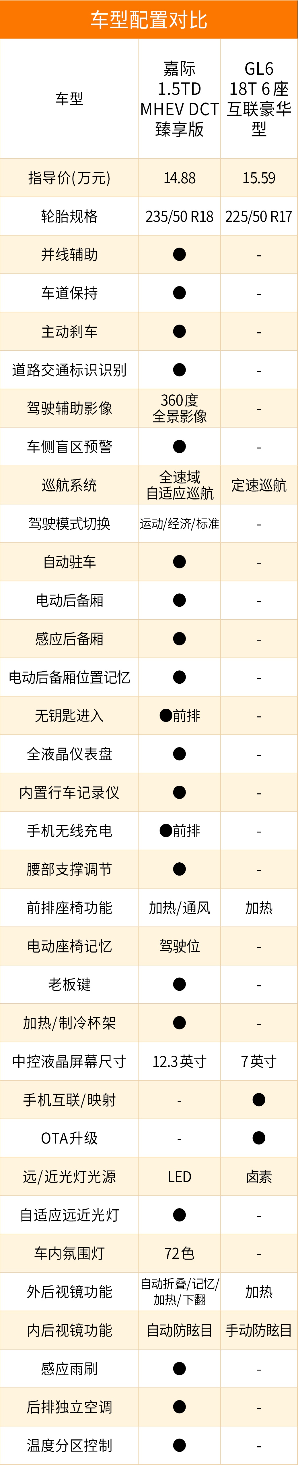 谁才是家用MPV的不二之选？吉利嘉际对比别克GL6