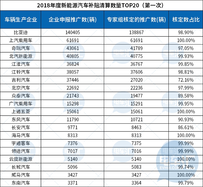 2018年补贴清算大盘点，比亚迪清算车辆第一，陕西省核准数量第一