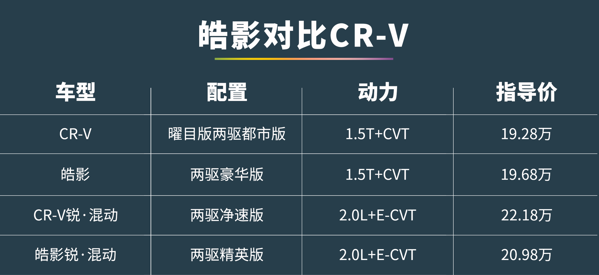 20万买本田SUV，皓影和CR-V谁更值？