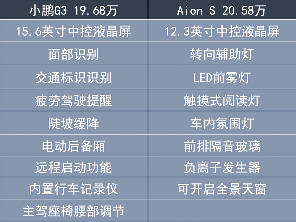 20万预算 500+续航 小鹏G3、Aion S谁更值得买？