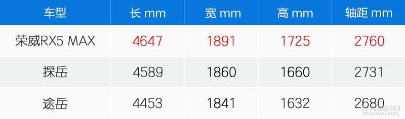 能否以科技取胜？荣威RX5 MAX竞争力分析