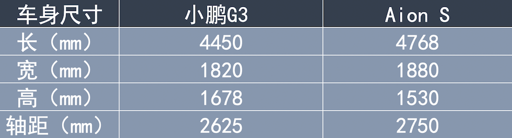 20万预算 500+续航 小鹏G3、Aion S谁更值得买？