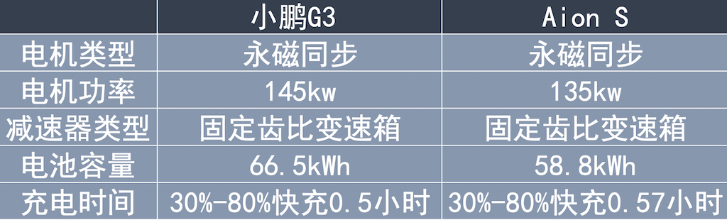 20万预算 500+续航 小鹏G3、Aion S谁更值得买？
