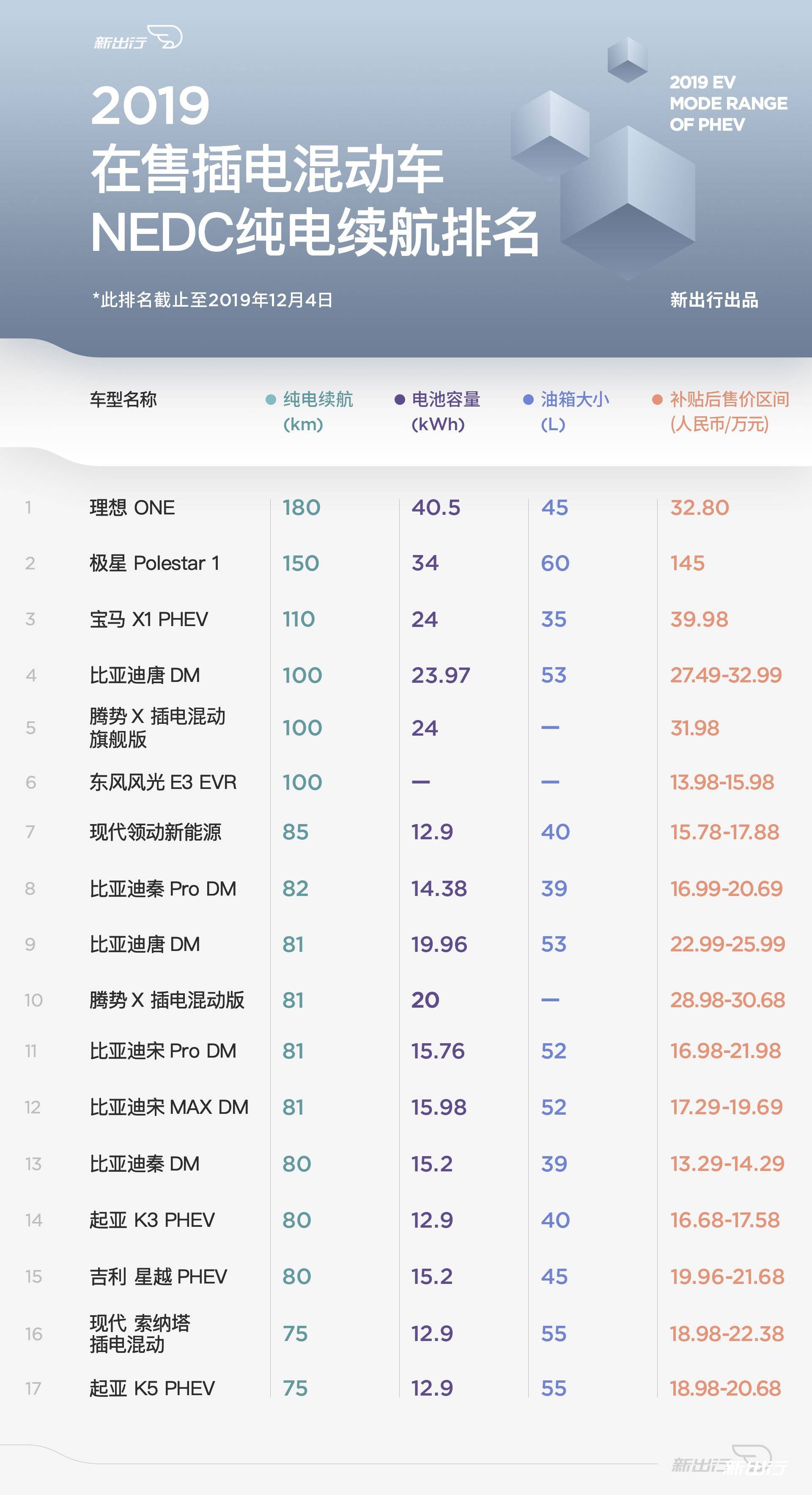一图说 | 2019 在售插电混动车 纯电续航里程排名-新浪汽车