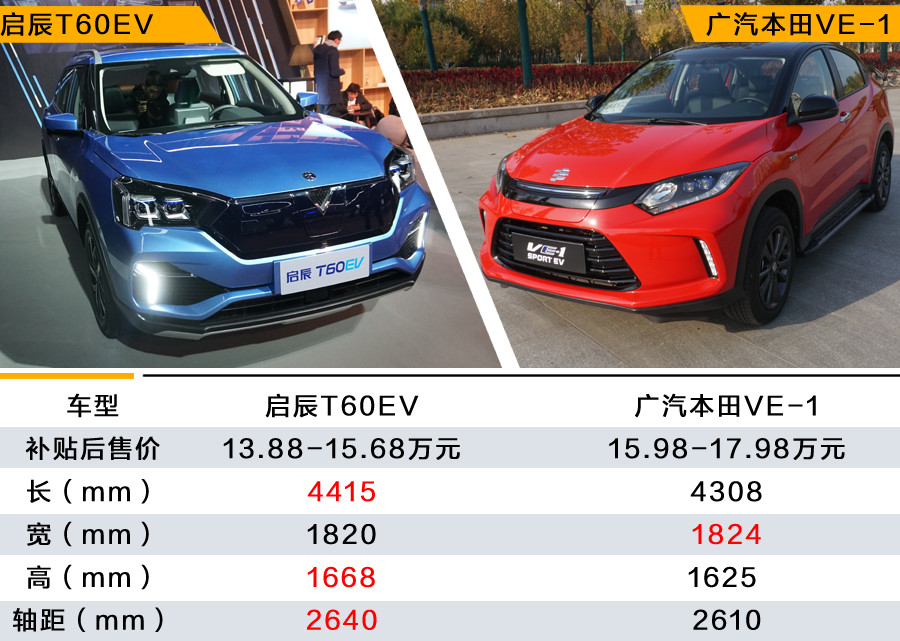 都是小型纯电动SUV 东风启辰T60EV与广汽本田VE-1 谁能满足你？