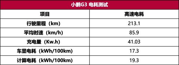 小鹏G3性能测试：标称续航520km，高速敞开跑能跑多远？