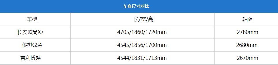 能否占领价值高地？ 长安欧尚X7竞争力分析