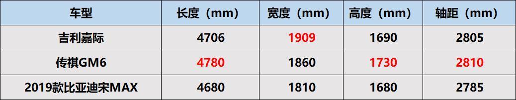 国产MPV车型中，吉利嘉际/传祺GM6/比亚迪宋MAX，该如何选？