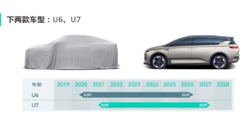 爱驰U6明年将在北京车展发布，为轿跑型SUV