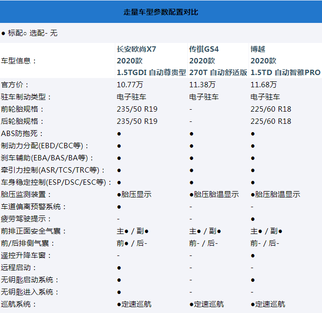 能否占领价值高地？ 长安欧尚X7竞争力分析