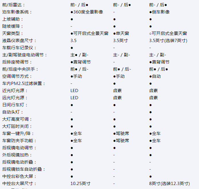 能否占领价值高地？ 长安欧尚X7竞争力分析