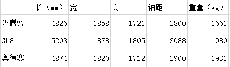 超大空间、豪华配置，汉腾新MPV硬刚GL8、奥德赛