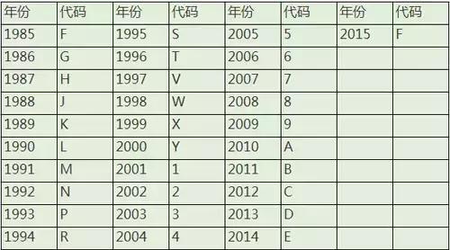 车架号那17个字符代表了什么?