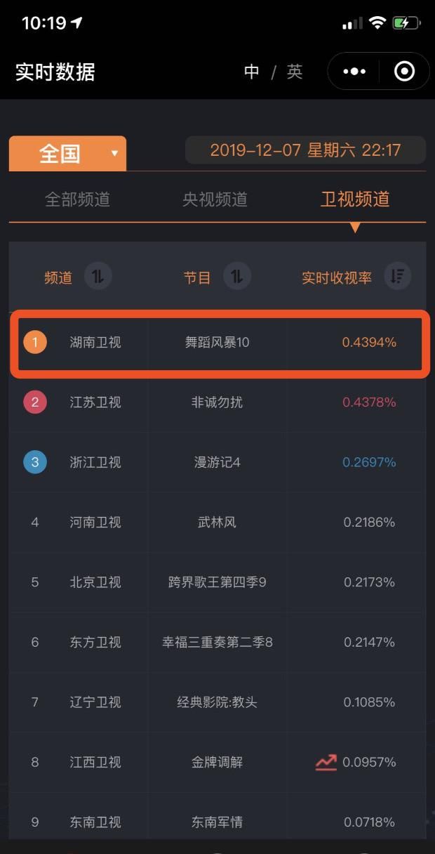 绽放艺术生命力舞蹈风暴收视十连冠