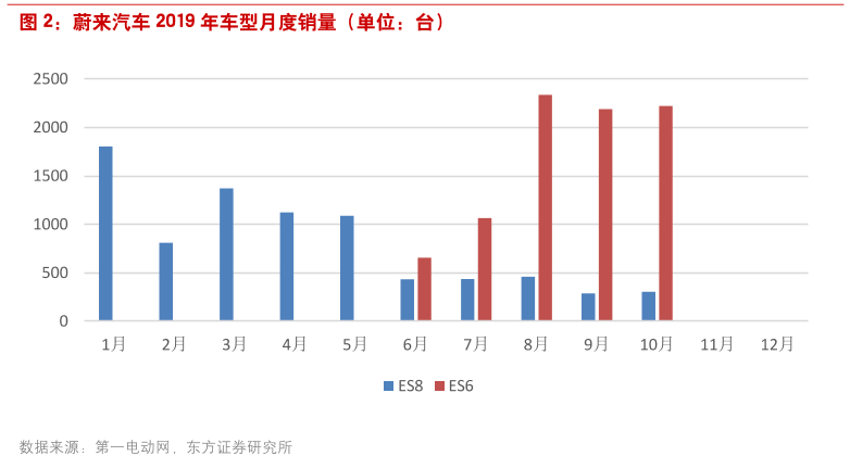 销量不够是因为产量不足，蔚来说的是真话还是打肿脸充胖子？