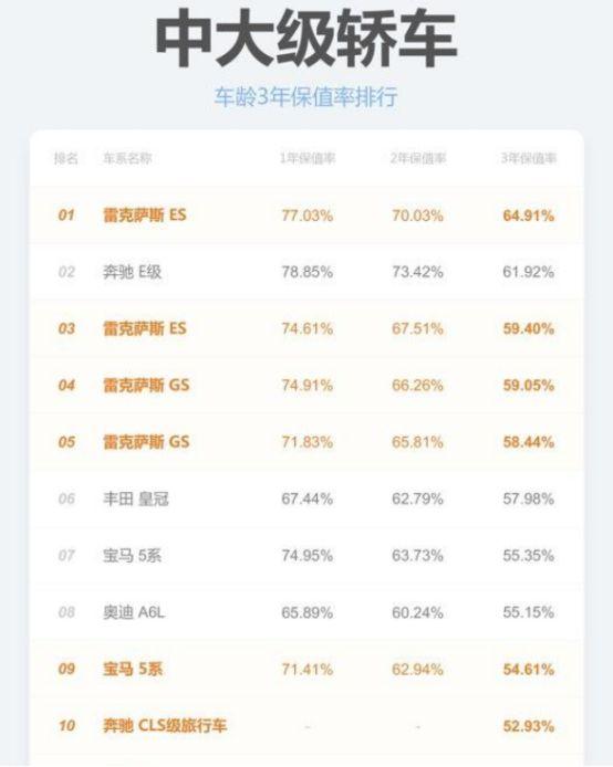 最新汽车保值率报告：德日系霸榜，“国六”影响持续？