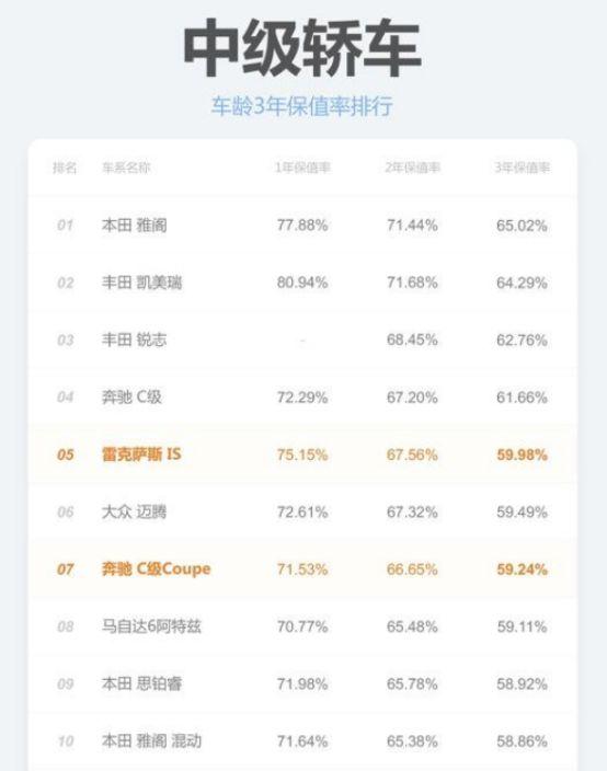 最新汽车保值率报告：德日系霸榜，“国六”影响持续？