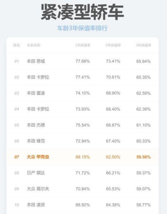 最新汽车保值率报告：德日系霸榜，“国六”影响持续？