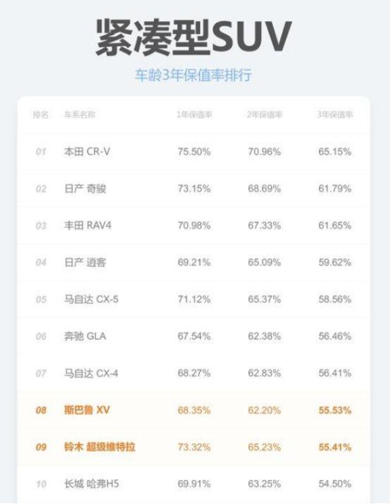 最新汽车保值率报告：德日系霸榜，“国六”影响持续？