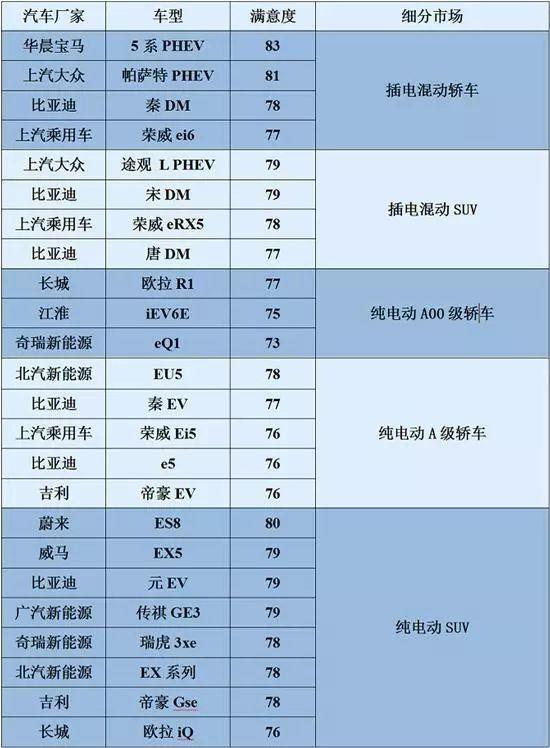 新能源用户满意指数：宝马5系插混、帕萨特插混、蔚来ES8排前三