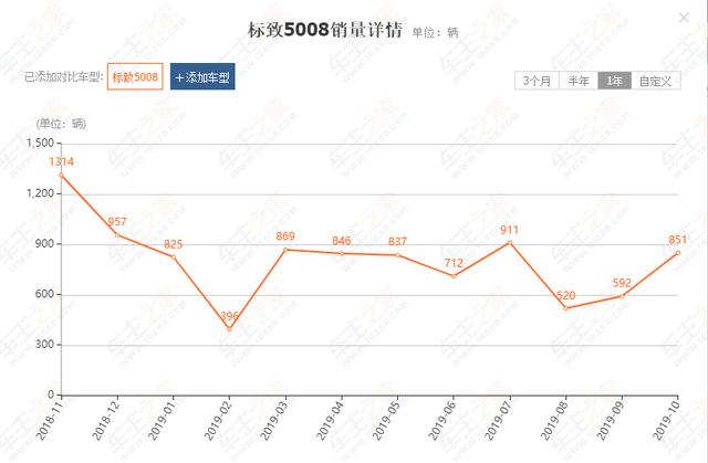 且行且珍惜，从月销4000辆跌至800辆，标致5008仅用2年