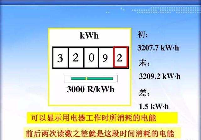 电表上5（20）A什么意思？你真能读懂电表吗？