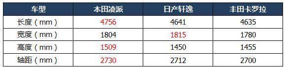 10多万入手省油日系车，凌派、轩逸与卡罗拉选谁最靠谱？
