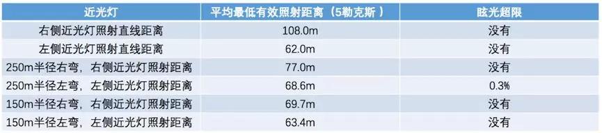 大灯测试：都是LED，但新款途观L的大灯调校得比老款更好