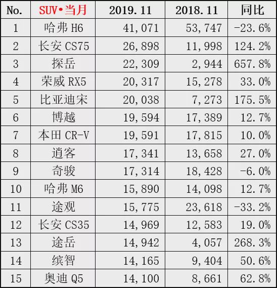 11月SUV销量出炉：哈弗H6再夺冠，CS75第二探岳第三，日系有3款