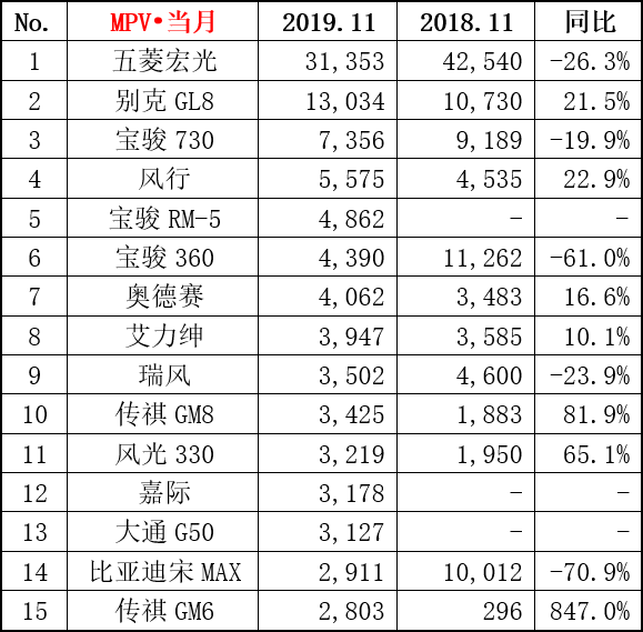 11月MPV销量榜单抢先看：五菱宏光依旧第一，别克GL8排第二