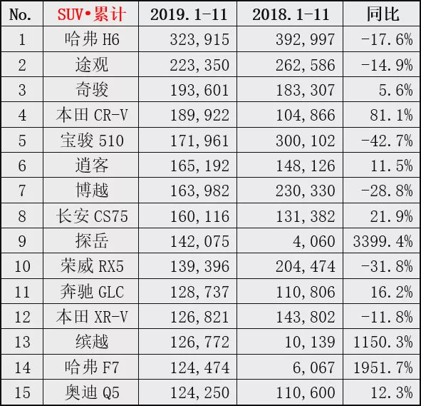 11月SUV销量出炉：哈弗H6再夺冠，CS75第二探岳第三，日系有3款