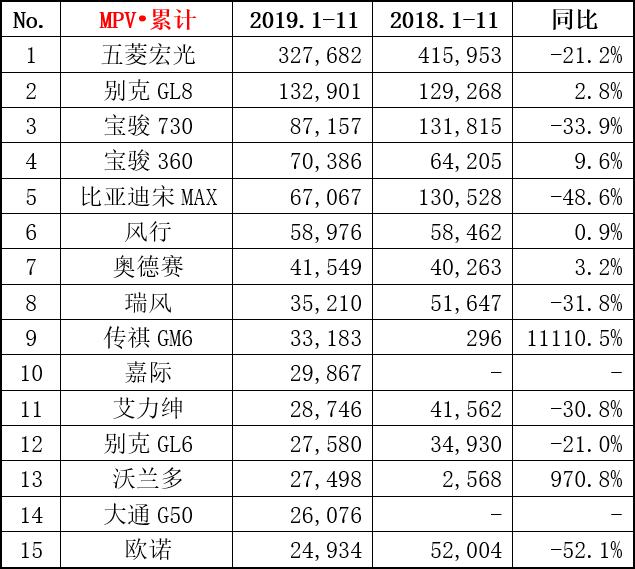 11月MPV销量榜单抢先看：五菱宏光依旧第一，别克GL8排第二