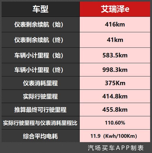 辗转两地，驱车800公里试驾奇瑞新能源2款新车，我有了以下看法