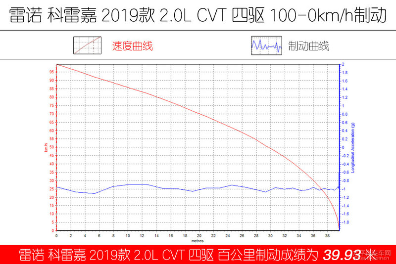 测试东风雷诺中期改款科雷嘉：省油\空间表现也不错