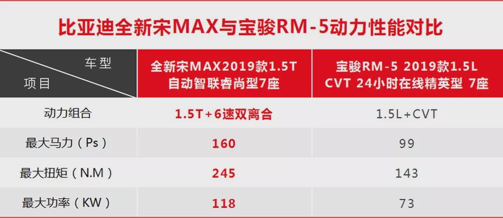 国民家用神车之争！全新宋MAX与宝骏RM-5谁更有底气？