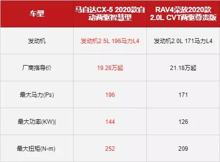 做一个20万的选择那么难么?热门紧凑SUV-CX-5、全新荣放大比拼